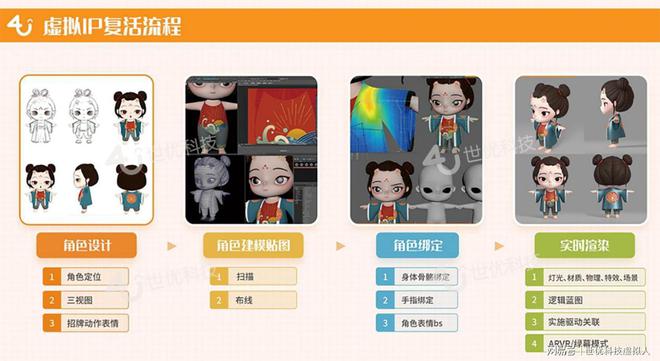 虚拟数字人迎来加速增长时代 解析制作流程与数字内容服务