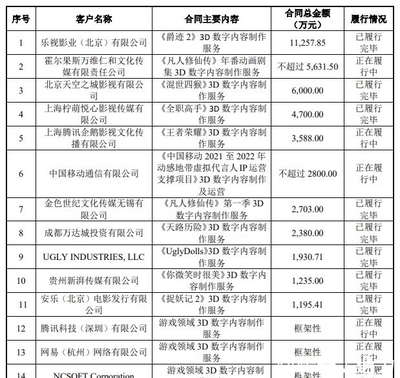 填掉《妈妈咪鸭》超3亿元巨亏，原力动画冲刺创业板上市，数字内容制作服务崛起