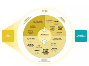 服务设计概述 从用户体验到客户体验的数字内容制作之旅